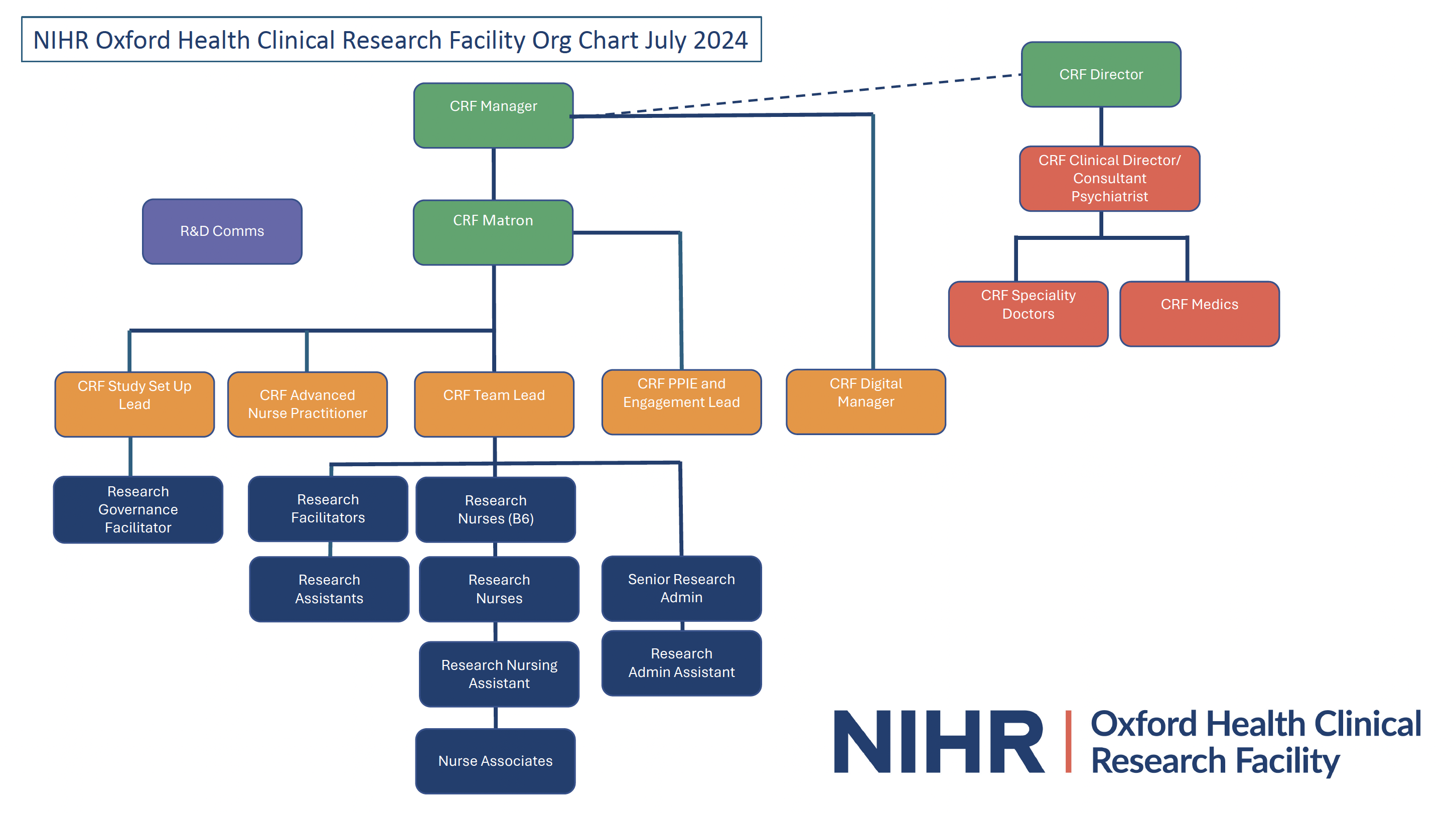 CRF organigram